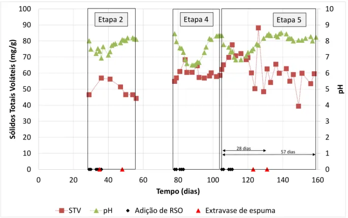 Figura 6 - Acompanhamento das variações de pH e STV e ocorrência de extravase de espuma  nas Etapas 2, 4 e 5