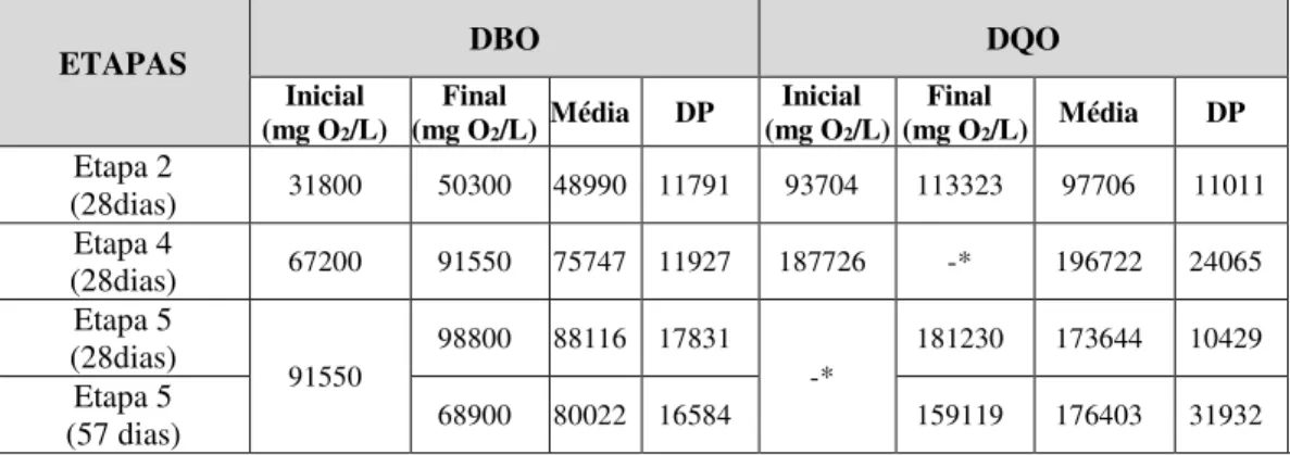 Figura 8 - Acompanhamento dos resultados dos parâmetros de DBO e DQO 