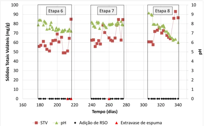Figura 9 – Acompanhamento das variações de pH e STV e ocorrência de extravase de  espuma nas Etapas 6, 7 e 8
