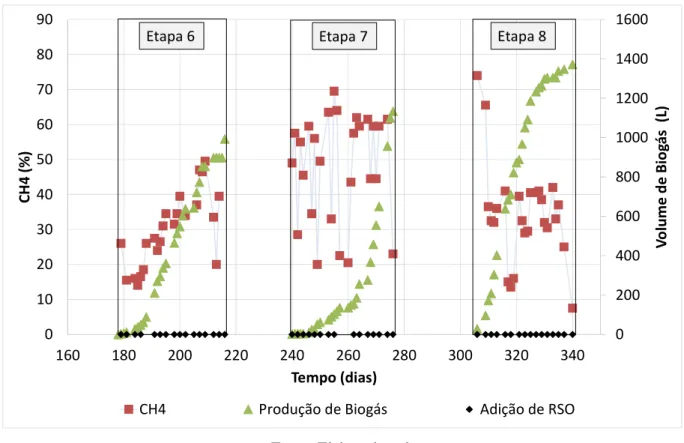 Figura 10 - Acompanhamento das quantificações de biogás e CH 4  nas Etapas 6, 7 e 8. 