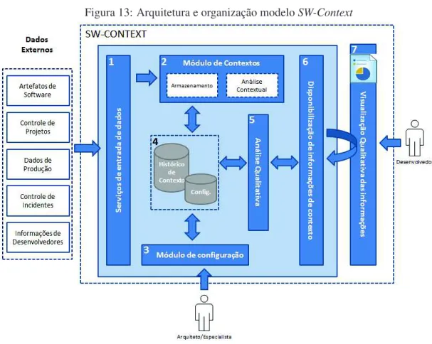 Figura 13: Arquitetura e organização modelo SW-Context