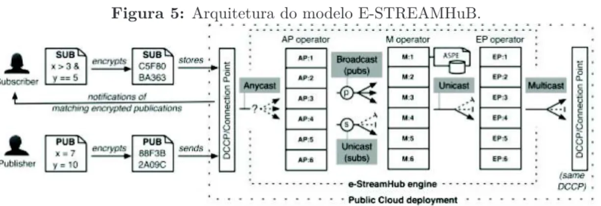 Figura 5: Arquitetura do modelo E-STREAMHuB.