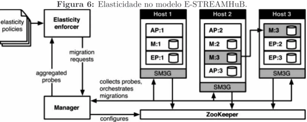 Figura 6: Elasticidade no modelo E-STREAMHuB.