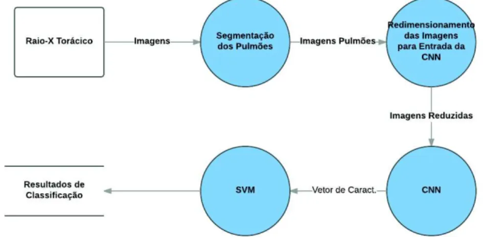 Figura 9: Diagrama de ﬂuxo de dados da classiﬁcação das imagens na Proposta 1