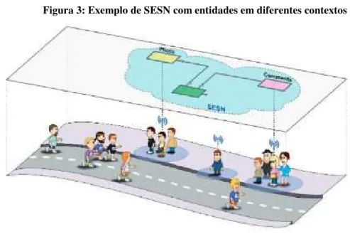 Figura 3: Exemplo de SESN com entidades em diferentes contextos 