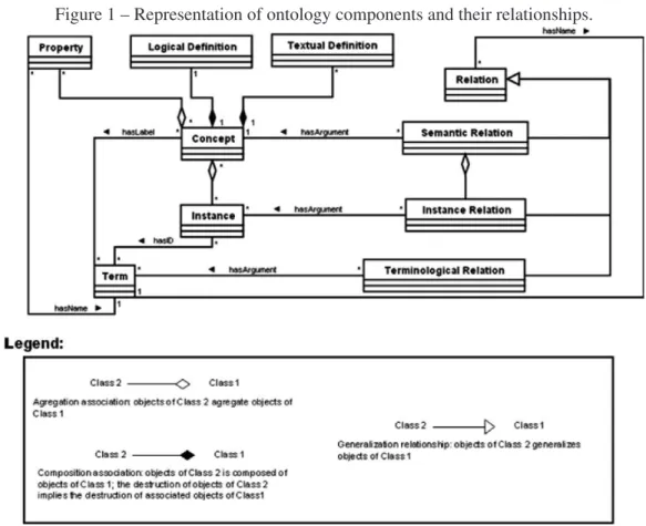 Figure 1 – Representation of ontology components and their relationships.