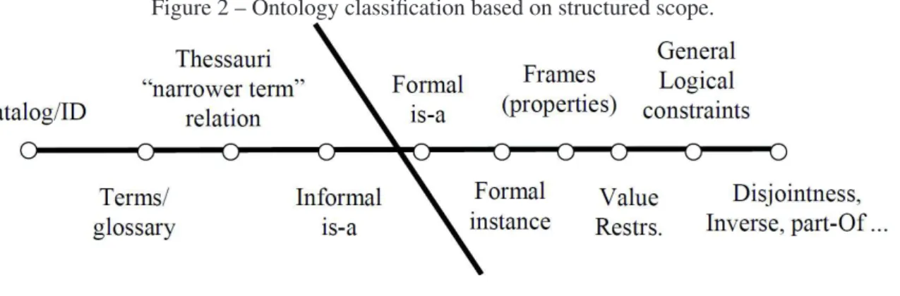 Figure 2 – Ontology classiﬁcation based on structured scope.