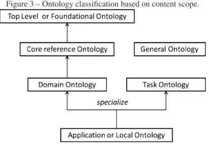 Figure 3 – Ontology classiﬁcation based on content scope.
