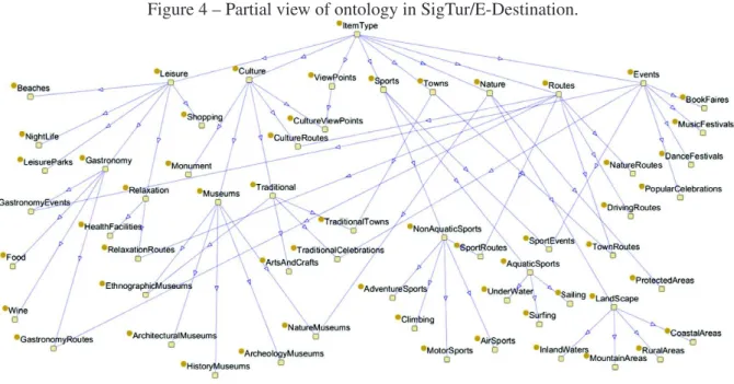 Figure 4 – Partial view of ontology in SigTur/E-Destination.