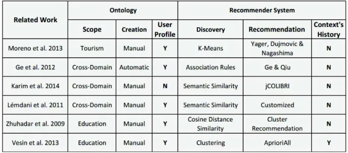 Table 1 – Comparison of related works based on ontology and recommendation criteria.