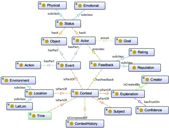 Figure 7 – Contexts history ontology for recommendation.