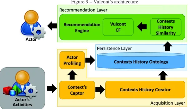 Figure 9 – Vulcont’s architecture.