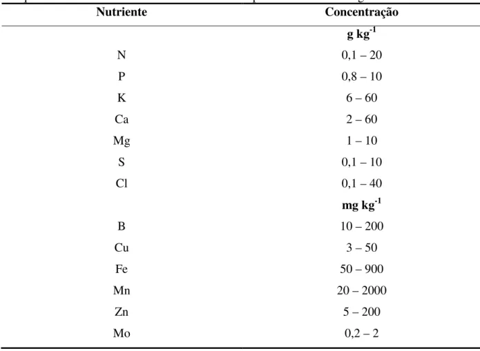 Tabela  2.1  –  Variação  da  concentração  de  macro  e  micronutrientes  (em  matéria  seca)  frequentemente observada em tecidos foliares de plantas de interesse agronômico 9-11