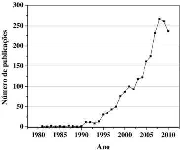Figura  2.1  -  Número  de  trabalhos  sobre  espectrometria  de  emissão  óptica  com  plasma  induzido por lasers entre 1981 e 2010 