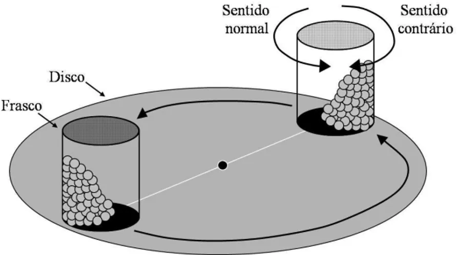 Figura 4.2 – Diagrama esquemático do moinho de bolas planetário. Adaptado de Mio et al