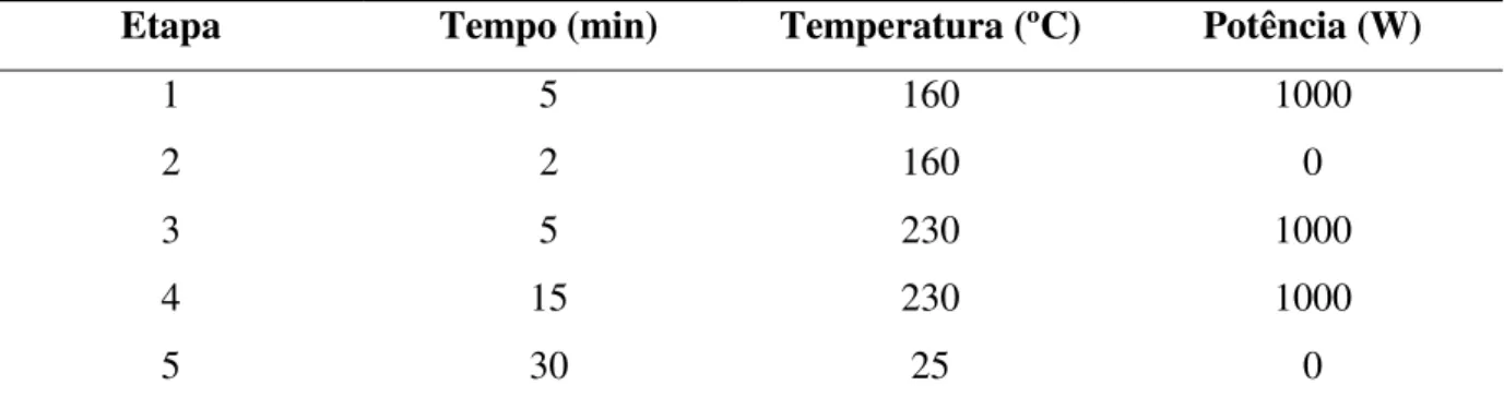 Tabela  4.1  –  Programa  de  aquecimento  para  decomposição  de  amostras  de  tecido  vegetal  assistida por radiação micro-ondas* 