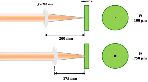 Figura  4.3  -  Esquema  ilustrativo  do  sistema  óptico  de  focalização  do  laser  utilizando  uma  lente plano-convexa com distância focal de 200 mm 