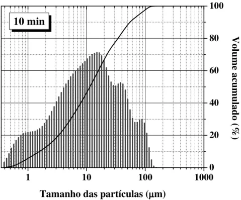 Figura 5.1 - Distribuição do tamanho das partículas de amostra de folhas de boldo-do-Chile  após moagem criogênica por 10 min (5 ciclos de 2 min) 