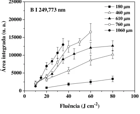Figura  5.4  -  Efeito  da  fluência  na  intensidade  de  emissão  de  B  I  249,773  nm  e   Cu I 324,755 nm para diâmetros de focalização entre 180 e 1050 µm