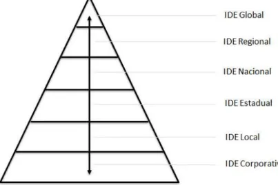Figura 1. Hierarquia de IDE, adaptado de (Rajabifard, 2006). 