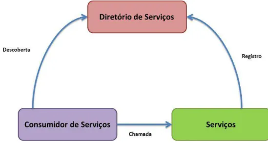 Figura 3. Arquitetura de uso de serviços, adaptado de (OGC, 2011). 