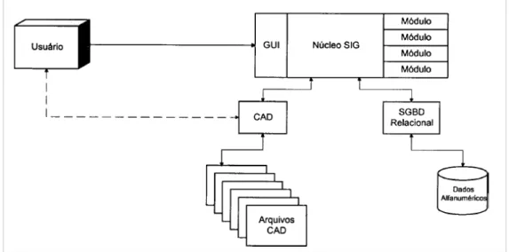 Figura 14. Armazenamento de Dados Espaciais utilizando CAD (Davis e Oliveira, 2002). 