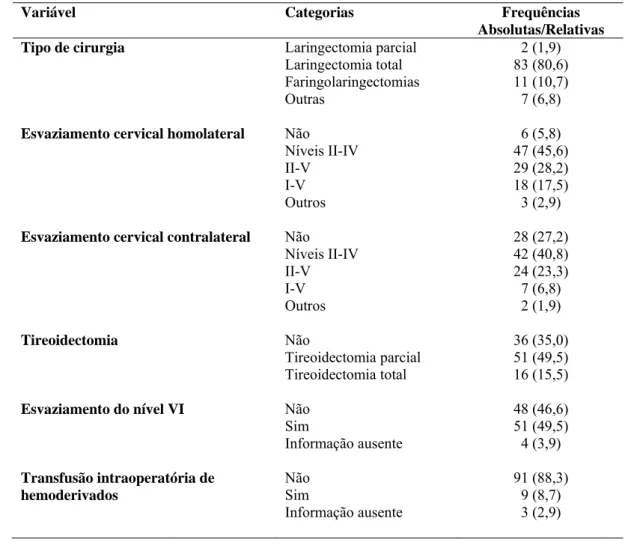 Tabela 5 - Variáveis terapêuticas relacionadas ao tratamento cirúrgico empregado  em 103 pacientes 