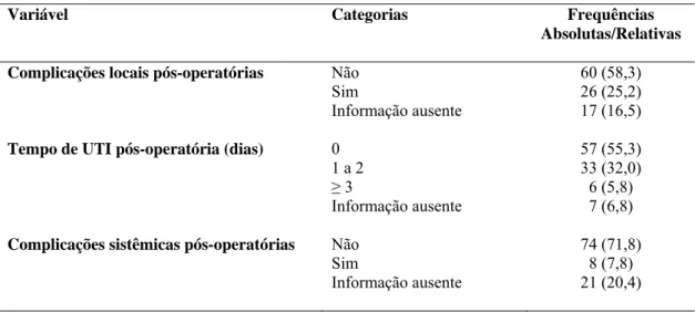 Tabela 6 - Complicações cirúrgicas, tempo de UTI pós-operatória e transfusão  intraoperatória de hemoderivados por categorias e frequências 