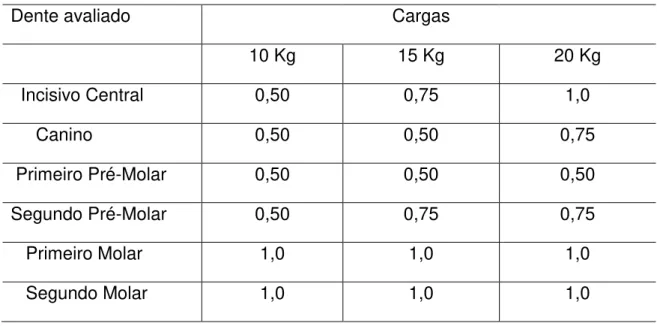 Tabela 5.2  –  Número de franjas observadas nas aplicações de cargas de 10, 15 e 20 kg, em  segundo pré-molar; no modelo 01 