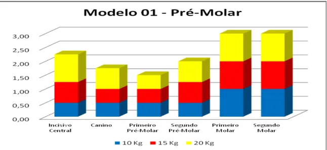 Gráfico 5.2  –  Gráfico comparativo do modelo 01, quando aplicadas as cargas de 10 kg, 15 kg e  20 kg, em pré-molar 
