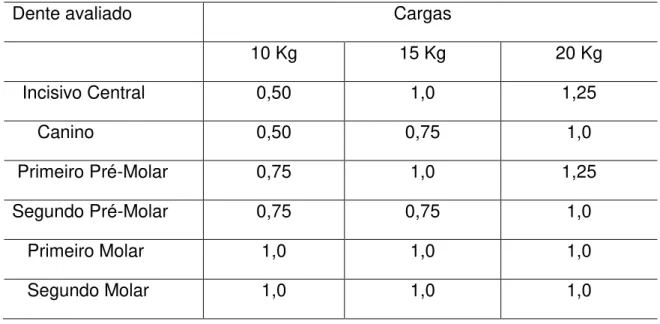Tabela 5.3  –  Número de franjas observadas nas aplicações de cargas de 10, 15 e 20 kg, em  primeiro molar; no modelo 01 