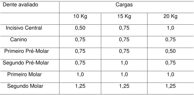 Tabela 5.4  –  Número de franjas observadas nas aplicações de cargas de 10, 15 e 20 kg, em  canino; no modelo 02 