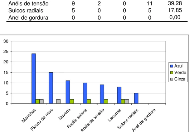 Gráfico 5.4 – Disposição dos sinais anatômicos em relação às íris de cor clara 