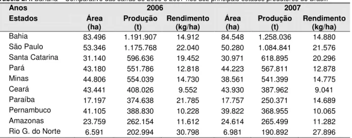 Tabela 2.4. Banana – Comparativo das safras de 2006 e 2007 nos dez principais estados produtores do Brasil
