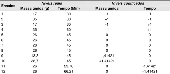 Tabela 4.3. Matriz do planejamento do projeto fatorial completo 2 2  com quatro ensaios de ponto central e mais quatro  ensaios em estrela rotacional