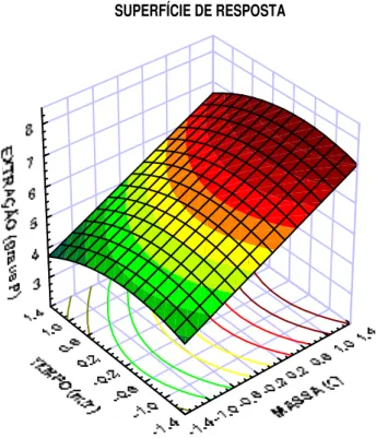 Figura 5.1. Superfície de resposta descrita pelo modelo proposto que representa a HWE