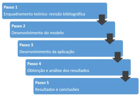 Figura 1: Metodologia adotada na presente dissertação