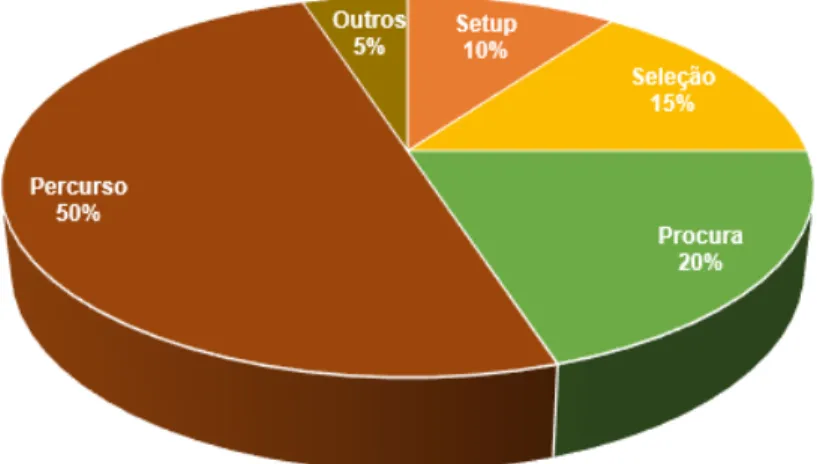 Figura 5: Percentual dos tempos típicos no processo de seleção de pedidos