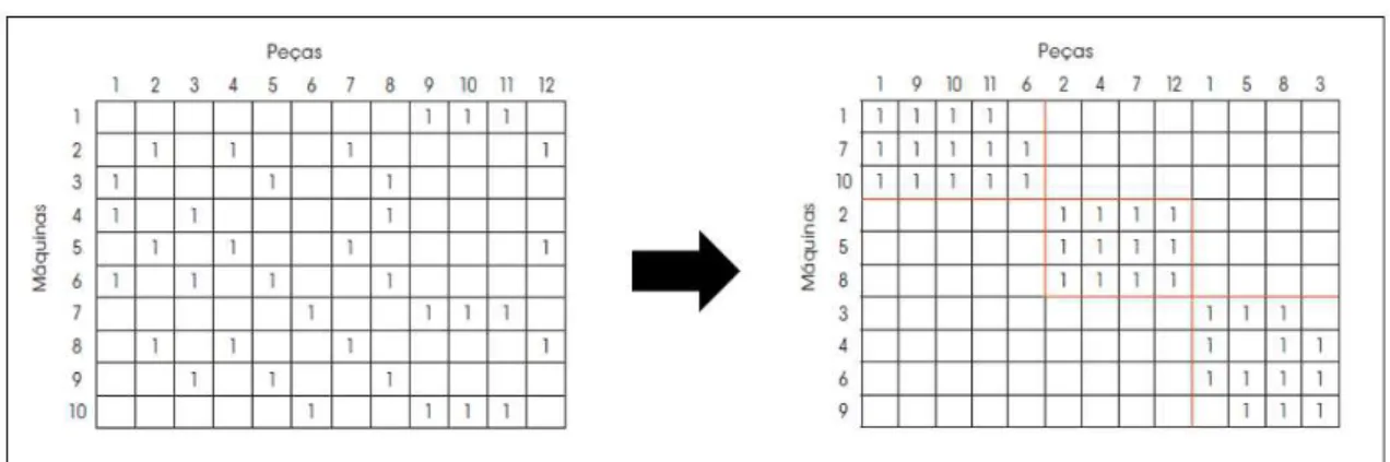 Figura 6: Matriz de incidência antes e depois do agrupamento