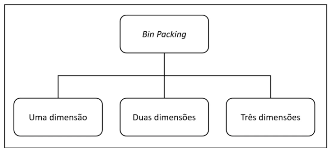 Figura 7: Classificação do Bin Packing de acordo com as dimensões