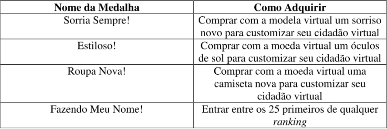 Tabela 4: Exemplos de Medalhas 