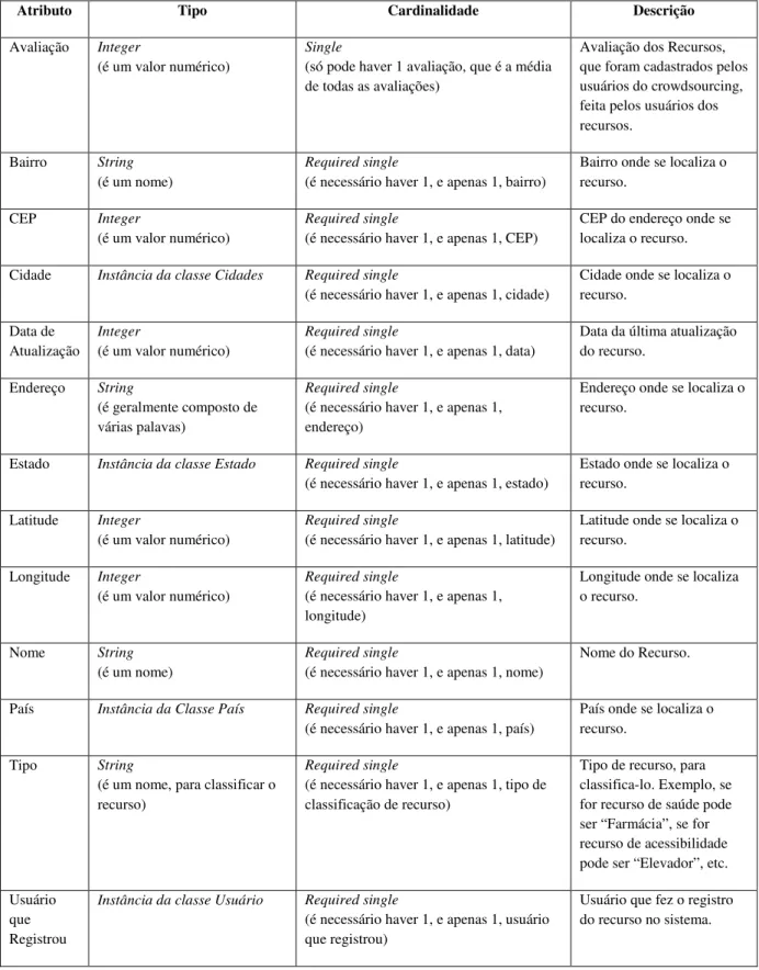 Tabela 7: Atributos da Classe “Usuario” 