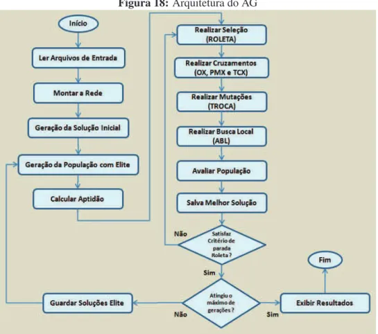 Figura 18: Arquitetura do AG