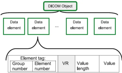 Figura 17: Conjunto de data elements em um arquivo no padrão DICOM. 