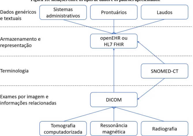 Figura 18: Relações entre os tipos de dados e os padrões apresentados. 