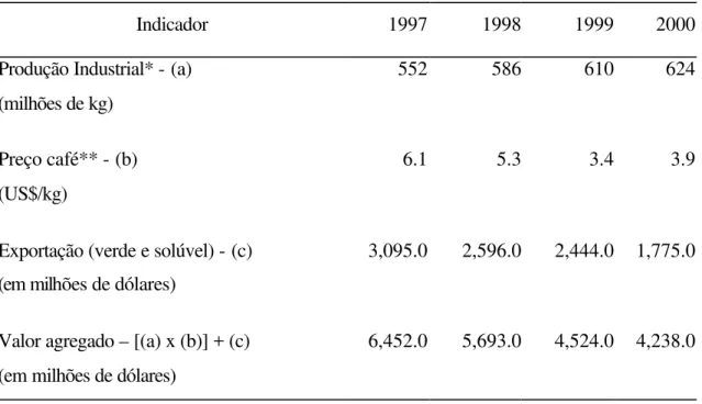 Tabela 1. Valor agregado da agroindústria cafeeira: 1997 – 2000. 