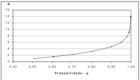 Gráfico 1 – Coeficiente de aversão relativo ao risco e valores de p. 