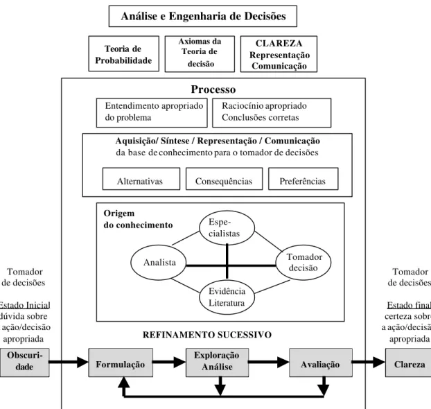 Figura 2 - Esquema de orientação no processo de análise e engenharia de decisões.   