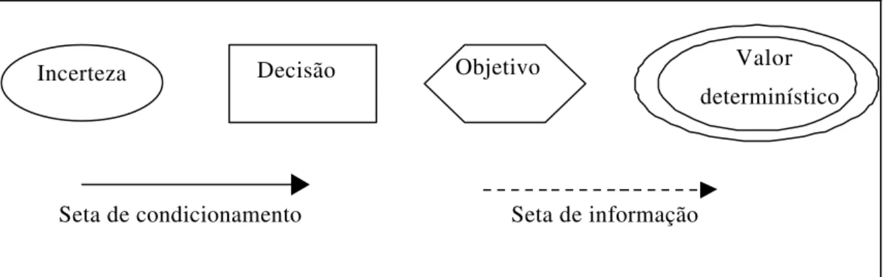 Figura 3 - Elementos gráficos dos diagramas de decisão. 