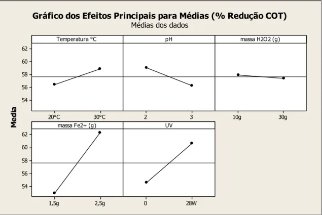 Gráfico dos Efeitos Principais para Médias (% Redução COT) Médias dos dados